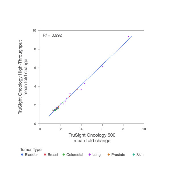 Высокий уровень сходства между измерениями CNV между TruSight Oncology 500 и TruSight Oncology 500 High Throughput 1